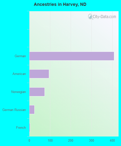 Ancestries in Harvey, ND