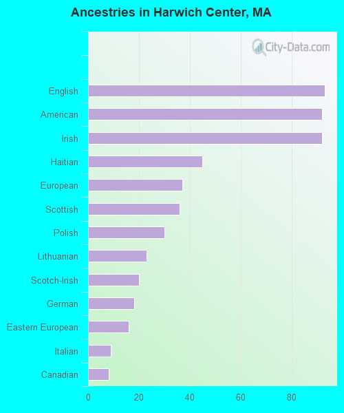 Ancestries in Harwich Center, MA