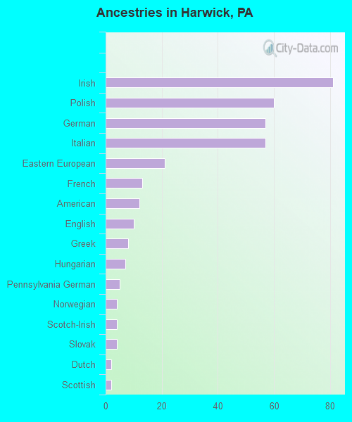Ancestries in Harwick, PA