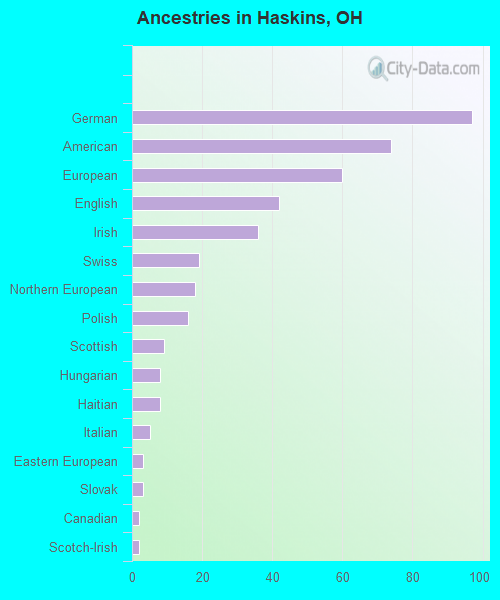 Ancestries in Haskins, OH