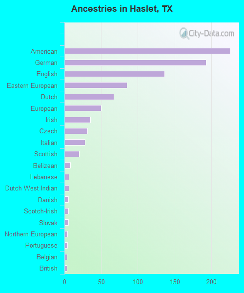 Ancestries in Haslet, TX