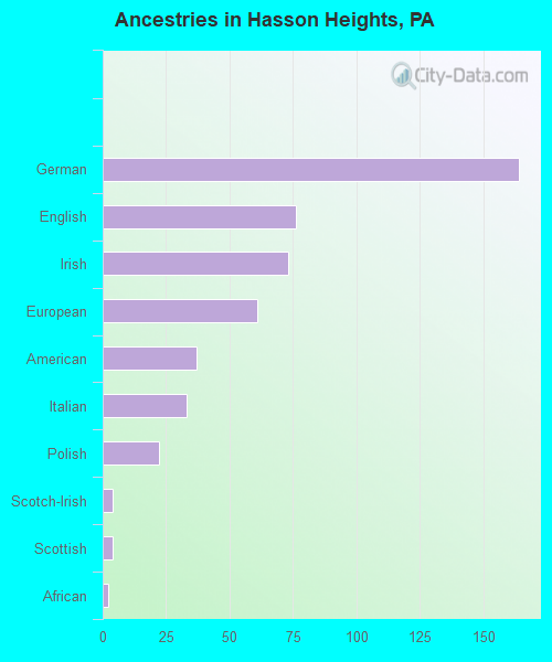 Ancestries in Hasson Heights, PA