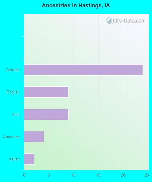 Ancestries in Hastings, IA