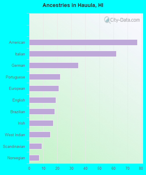 Ancestries in Hauula, HI