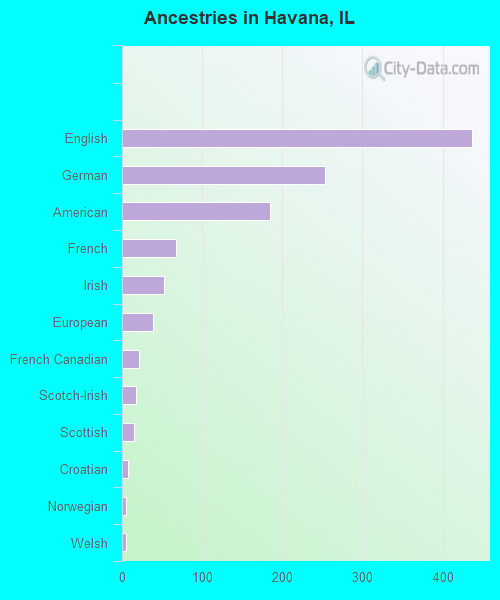 Ancestries in Havana, IL
