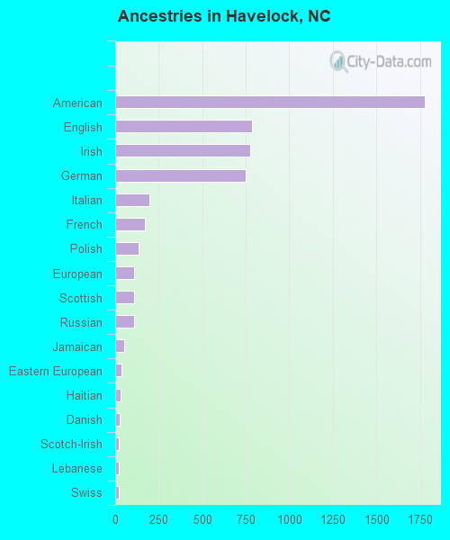 Ancestries in Havelock, NC