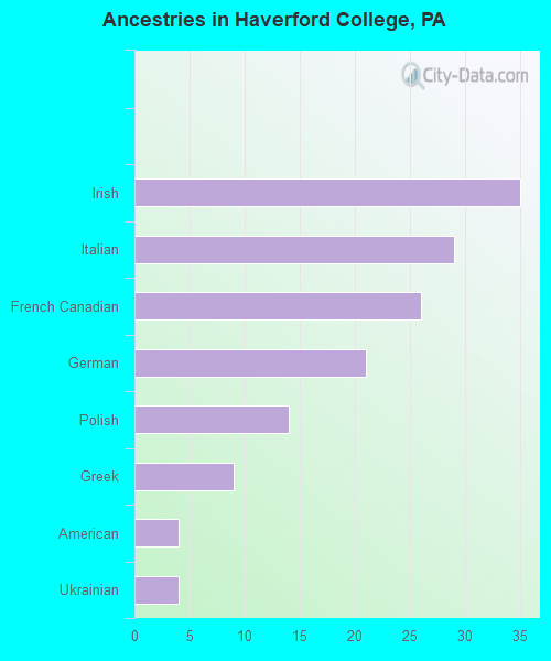 Ancestries in Haverford College, PA