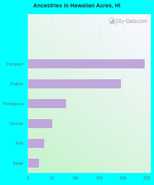 Ancestries in Hawaiian Acres, HI