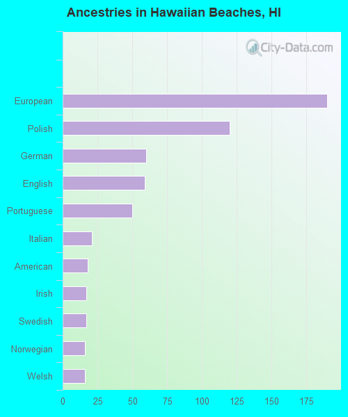Ancestries in Hawaiian Beaches, HI