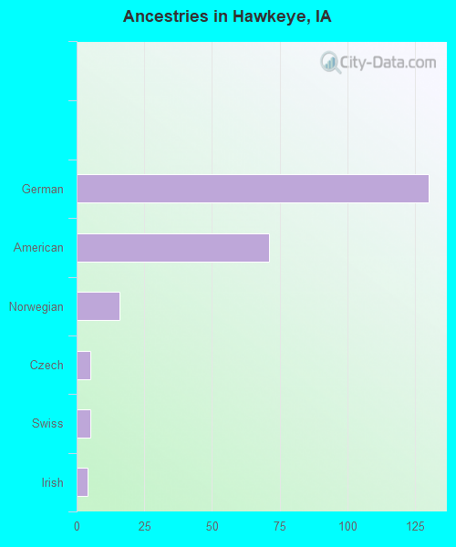 Ancestries in Hawkeye, IA