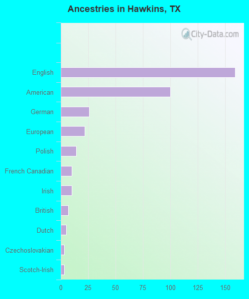 Ancestries in Hawkins, TX