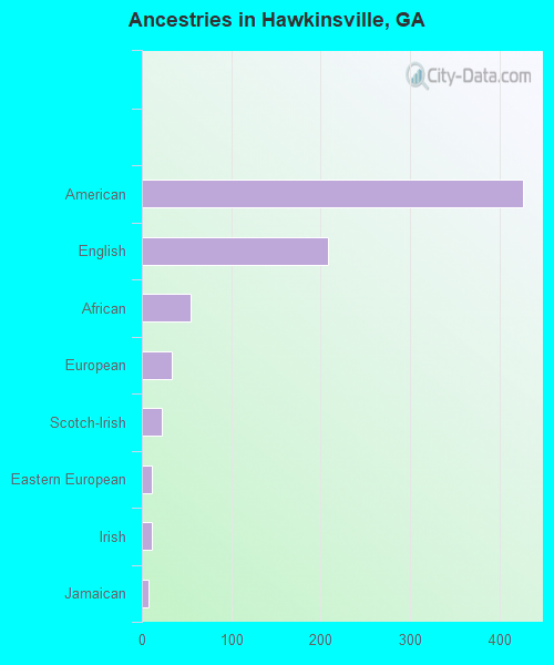 Ancestries in Hawkinsville, GA