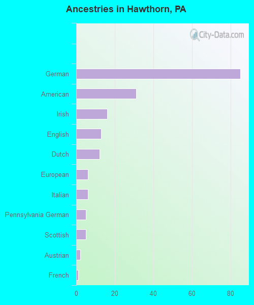 Ancestries in Hawthorn, PA