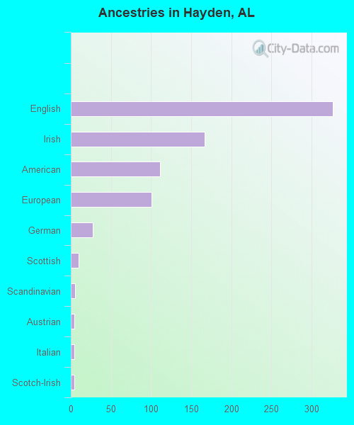 Ancestries in Hayden, AL