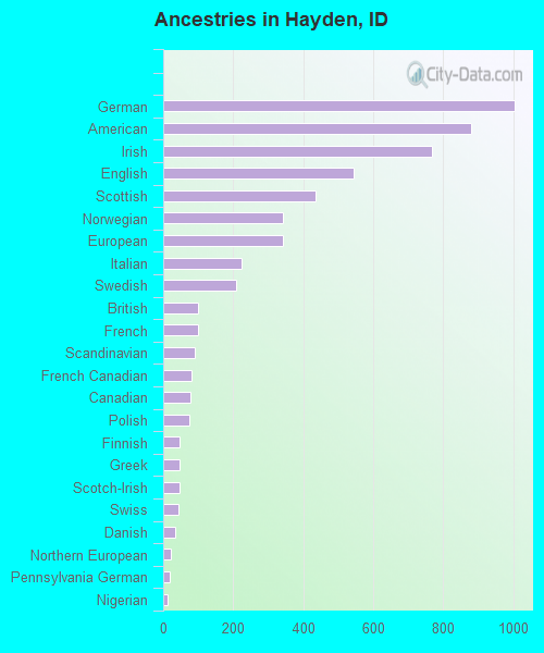Ancestries in Hayden, ID