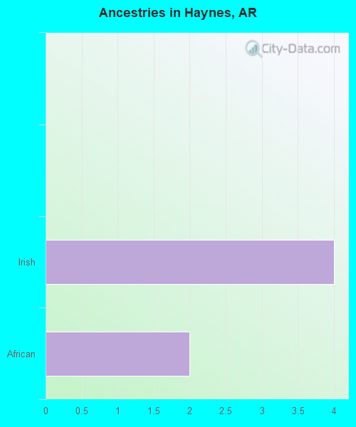 Ancestries in Haynes, AR