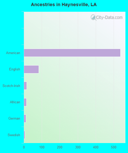 Ancestries in Haynesville, LA