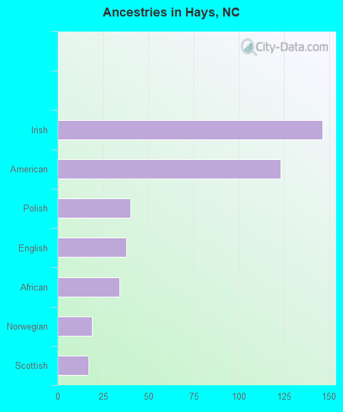 Ancestries in Hays, NC