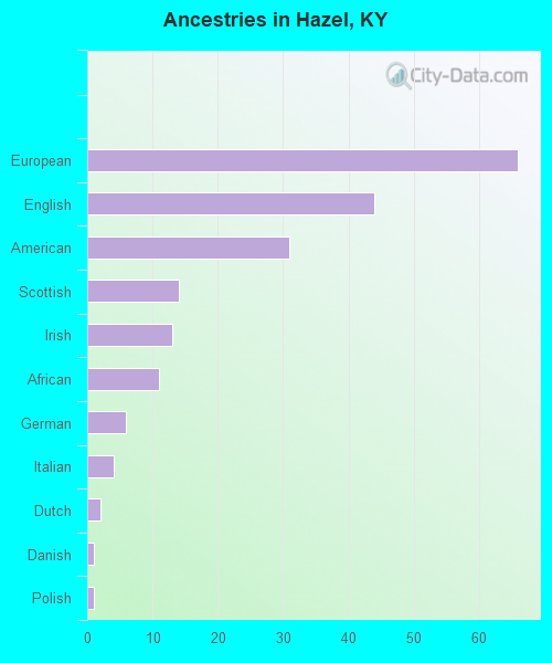 Ancestries in Hazel, KY