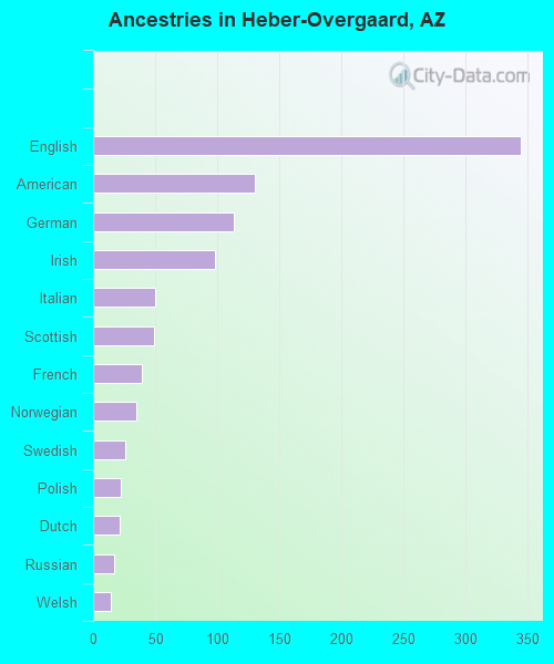 Ancestries in Heber-Overgaard, AZ