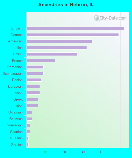Ancestries in Hebron, IL