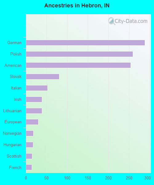 Ancestries in Hebron, IN