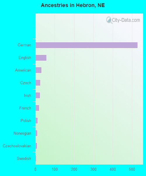 Ancestries in Hebron, NE