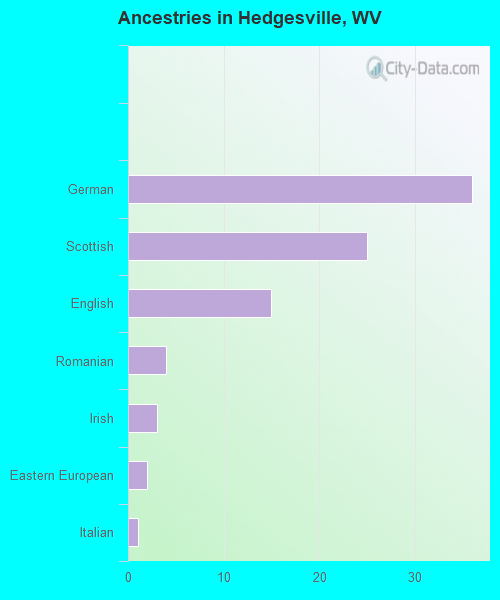 Ancestries in Hedgesville, WV