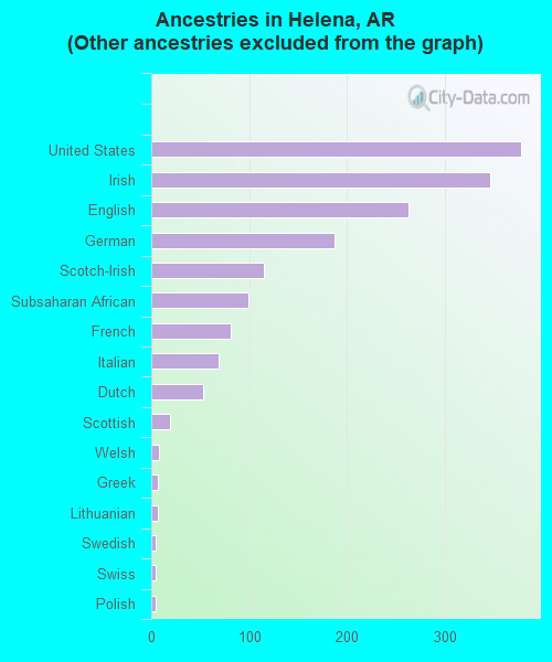 Ancestries in Helena, AR <small>(Other ancestries excluded from the graph)</small>