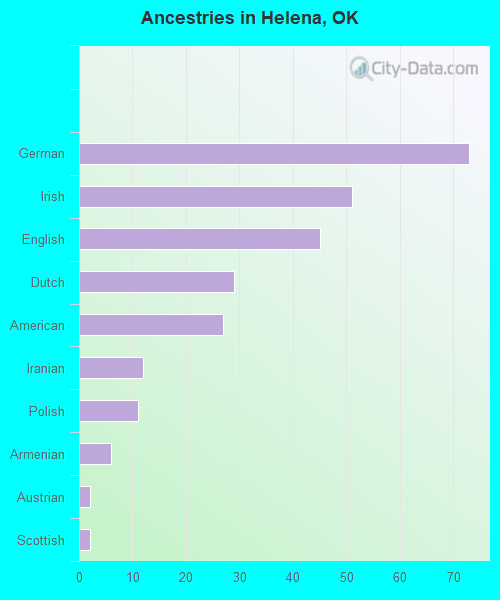 Ancestries in Helena, OK