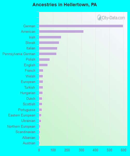 Ancestries in Hellertown, PA