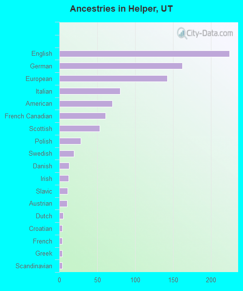 Ancestries in Helper, UT