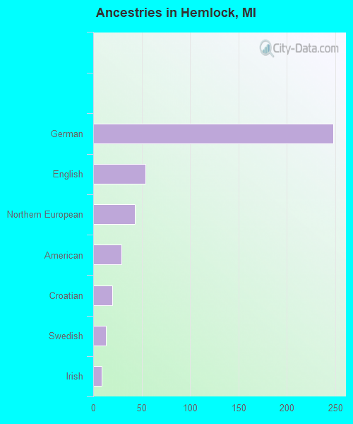 Ancestries in Hemlock, MI