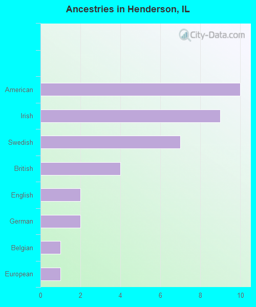 Ancestries in Henderson, IL