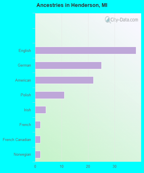 Ancestries in Henderson, MI