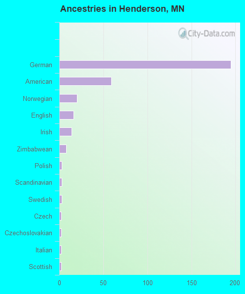 Ancestries in Henderson, MN
