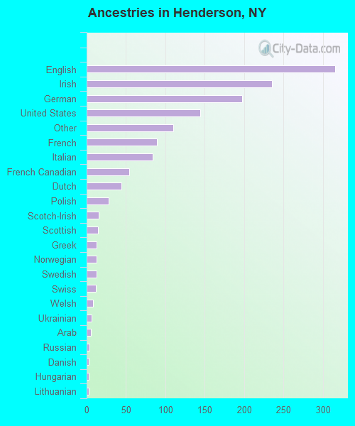 Ancestries in Henderson, NY