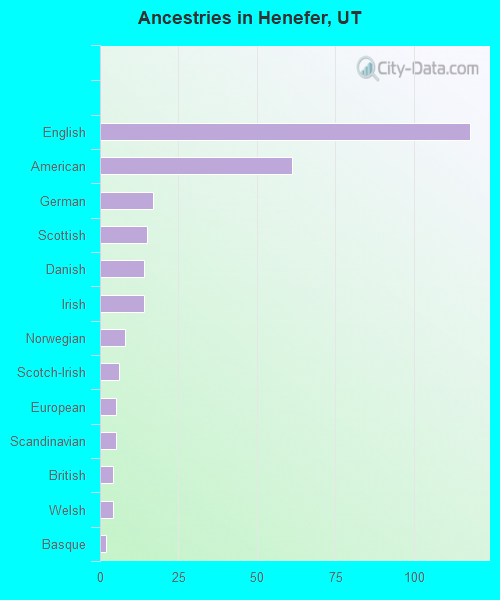 Ancestries in Henefer, UT