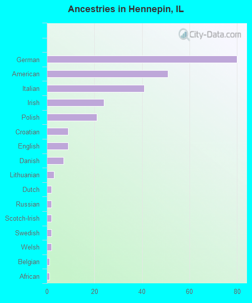 Ancestries in Hennepin, IL
