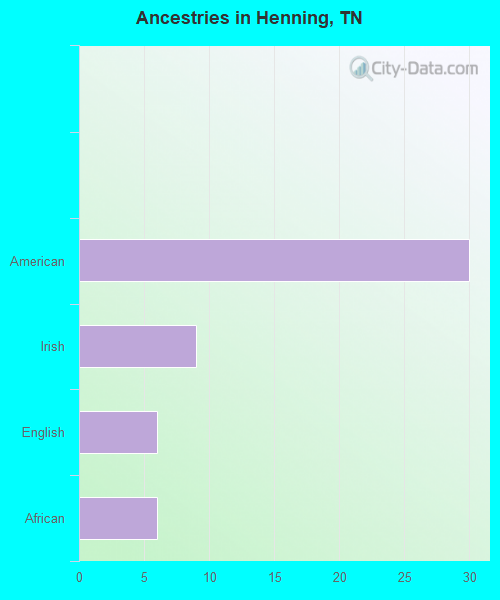 Ancestries in Henning, TN