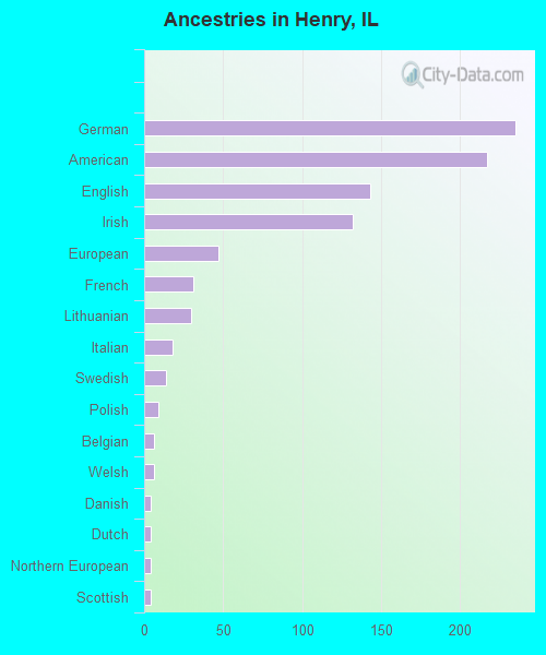 Ancestries in Henry, IL