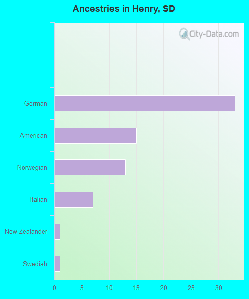 Ancestries in Henry, SD