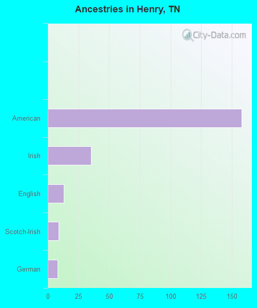 Ancestries in Henry, TN