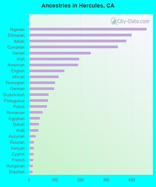 Ancestries in Hercules, CA