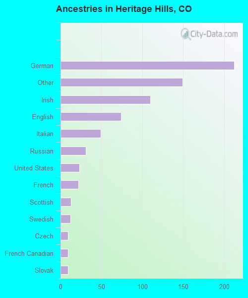 Ancestries in Heritage Hills, CO