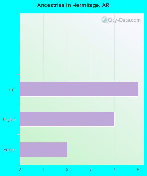 Ancestries in Hermitage, AR