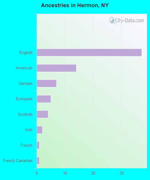 Ancestries in Hermon, NY