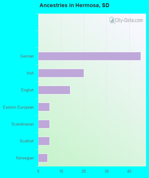 Ancestries in Hermosa, SD