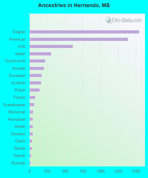 Ancestries in Hernando, MS