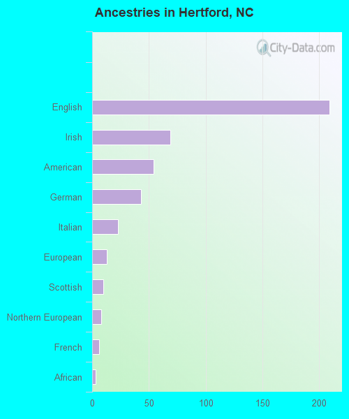 Ancestries in Hertford, NC